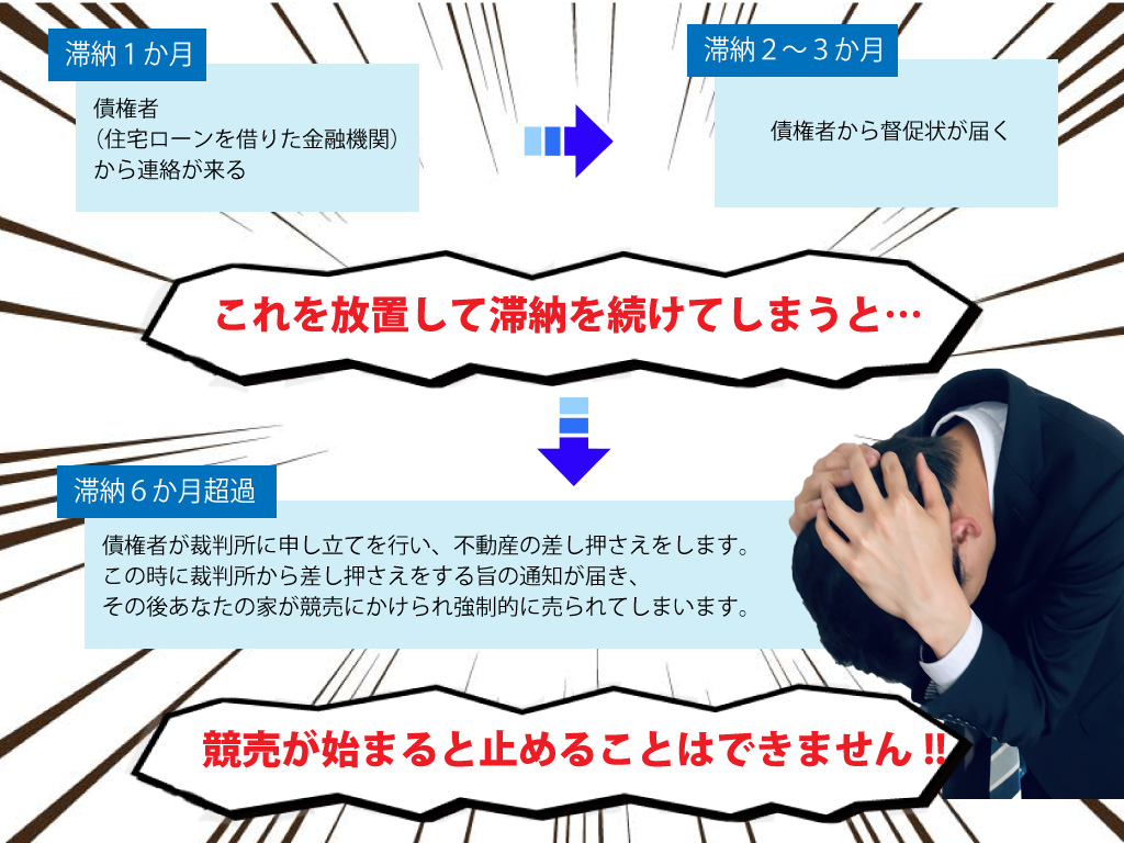 住宅ローンの滞納をすると最終的には自宅を競売にかけられてしまいます。