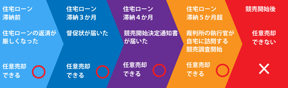 任意売却ができる期限は競売開始前までです